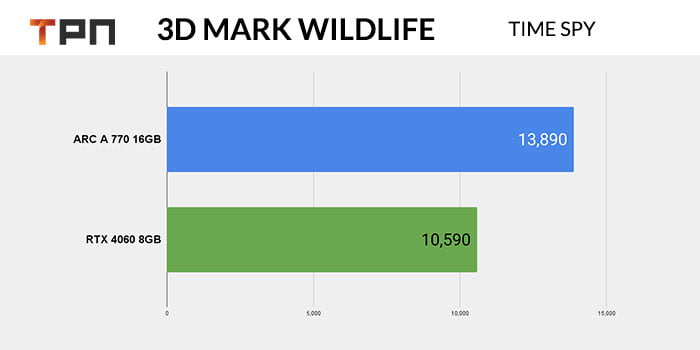 3dMark wildlife: RTX 4060 Vs ARC A 770