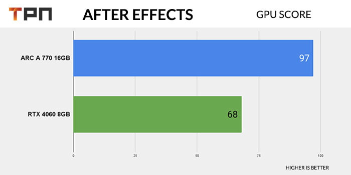 After Effects: RTX 4060 vs ARC A 770