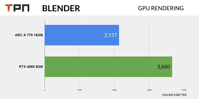 Blender: ARC A 770 Vs RTX 4060