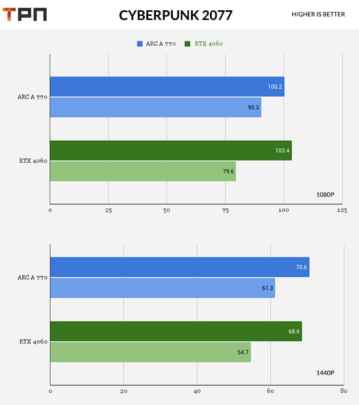 Cyberpunk 2077: ARC A 770 VS RTX 4060