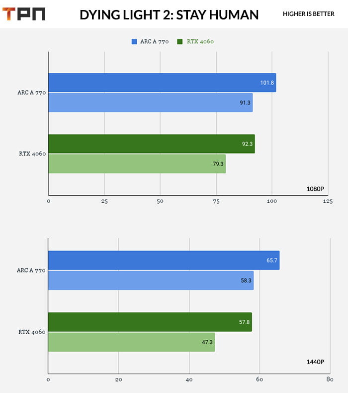 Dying Light 2: ARC A 770 VS RTX 4060