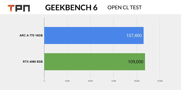 Geek Bench: RTX 4060 Vs ARC A 770