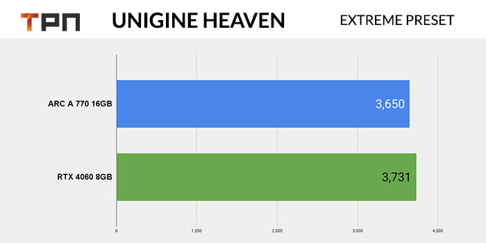 Heven Benchmark: RTX 4060 VS ARC A 770