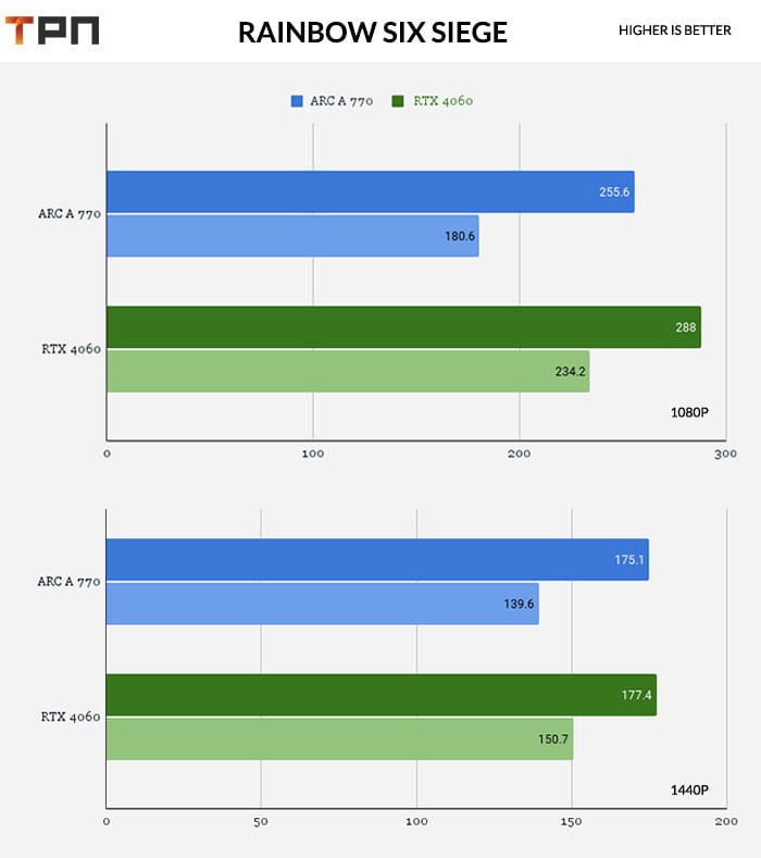 Ranbow Six: ARC A 770 VS RTX 4060