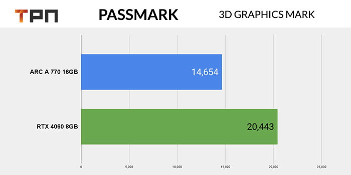 ARC A 770 VS RTX 4060: Pass mark benchmark