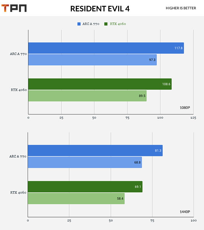 Resident Evil 4: RTX 4060 VS ARC A 770