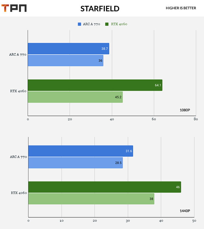 starfield: RTX 4060 vs ARC A 770