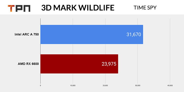 3Dmarkwildlife RX 6600 Vs ARC A 750 test