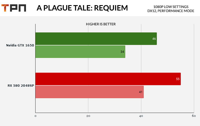 A Plague Tale Requiem RX580 2048SP VS GTX 1650