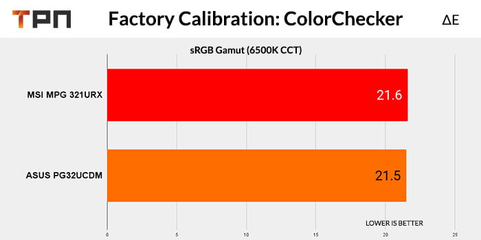 ASUS PG32UCDM VS MSI MPG 321URX Factory Calibration Colorchecker