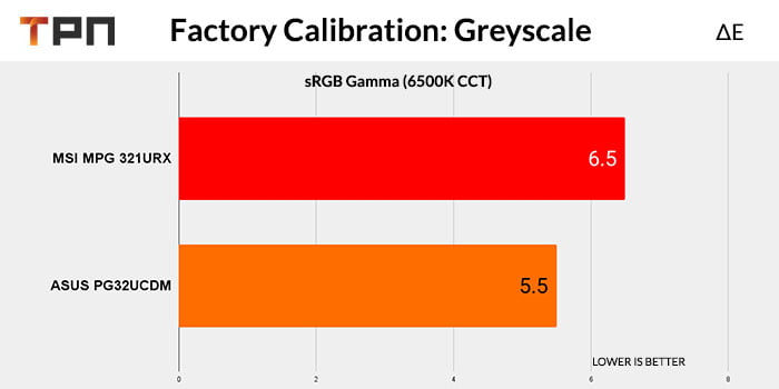 ASUS PG32UCDM VS MSI MPG 321URX Factory Calibration