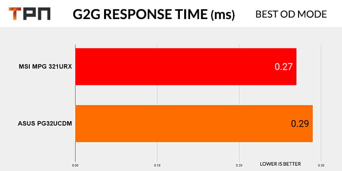 ASUS PG32UCDM VS MSI MPG 321URX response time