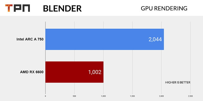 Blender RX 6600 Vs ARC A 750