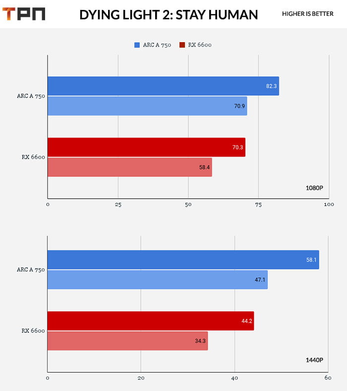 Dying Light 2 RX 6600 Vs ARC A 750 test
