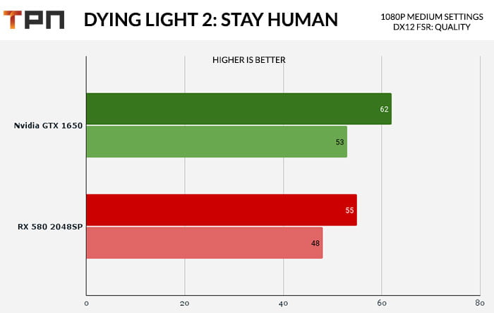 Dying Light 2 Stay Human RX580 2048SP VS GTX 1650