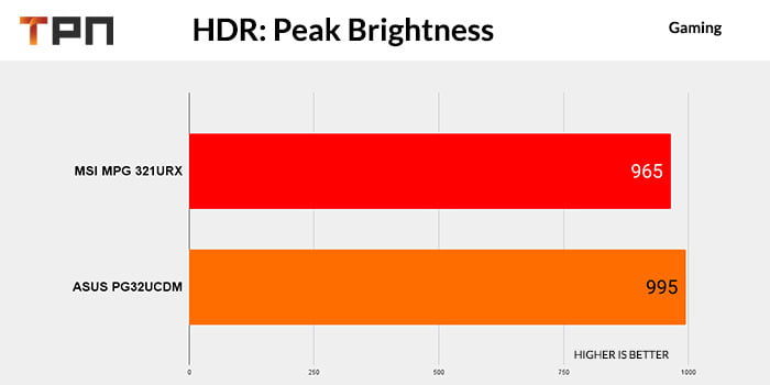 HDRGamingASUS PG32UCDM VS MSI MPG 321URX