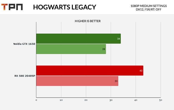 Hogwarts Legacy RX580 2048SP VS GTX 1650