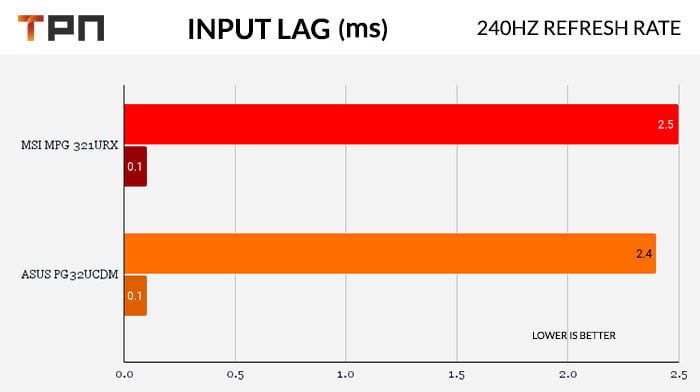 Input lag ASUS PG32UCDM VS MSI MPG 321URX