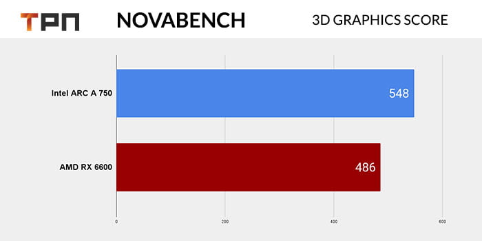 Novabench 3D Graphics Test ARC A 750 VS RX 6600