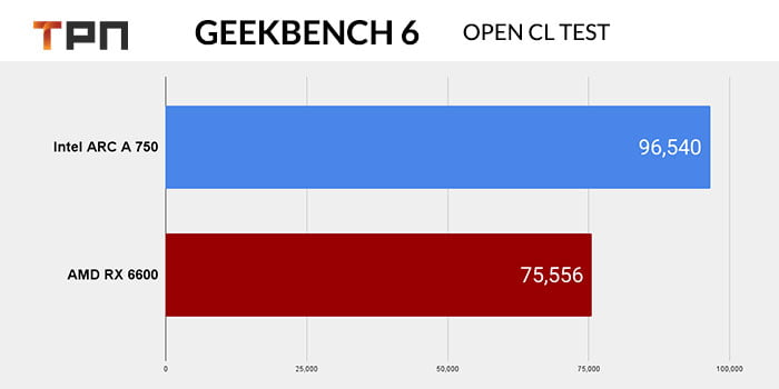 RX 6600 Vs ARC A 750 Geebench 6 Open CL test