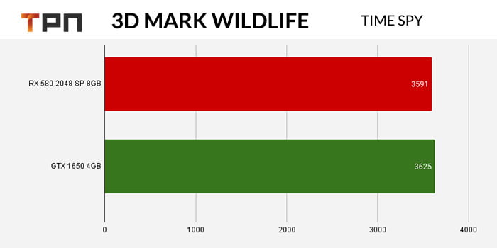RX580 2048SP VS GTX 1650 3Dmark time spy