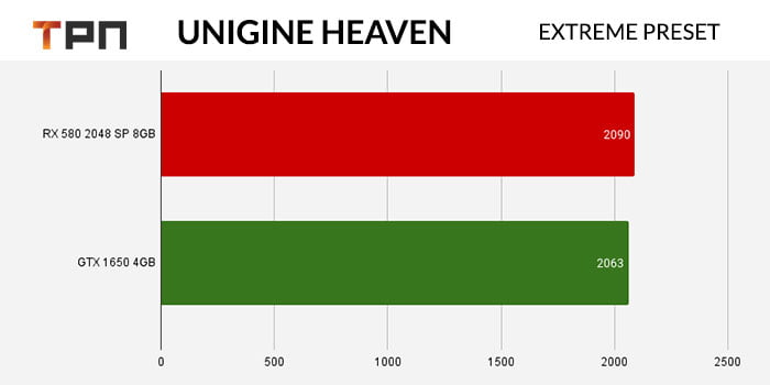 RX580 2048SP VS GTX 1650 Heaven