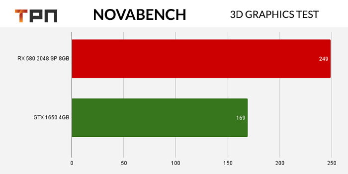 RX580 2048SP VS GTX 1650 Novabench