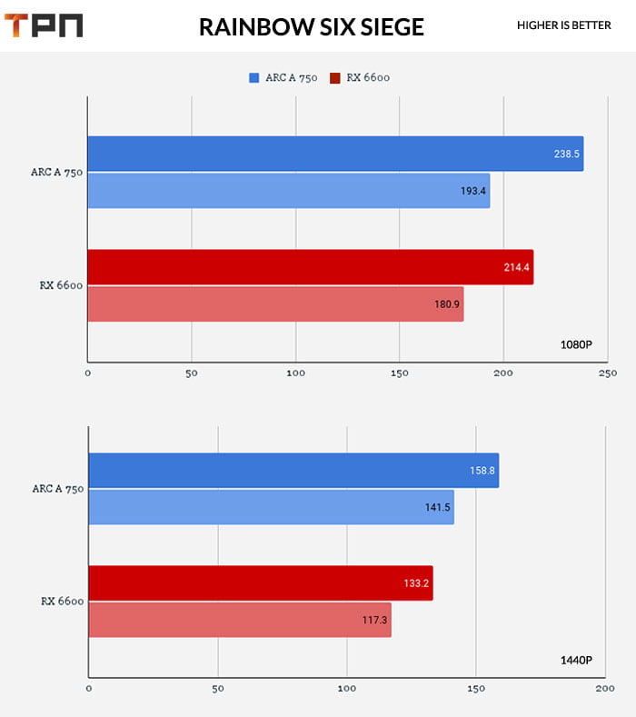 Rainbow SIx Siege RX 6600 Vs ARC A 750 test