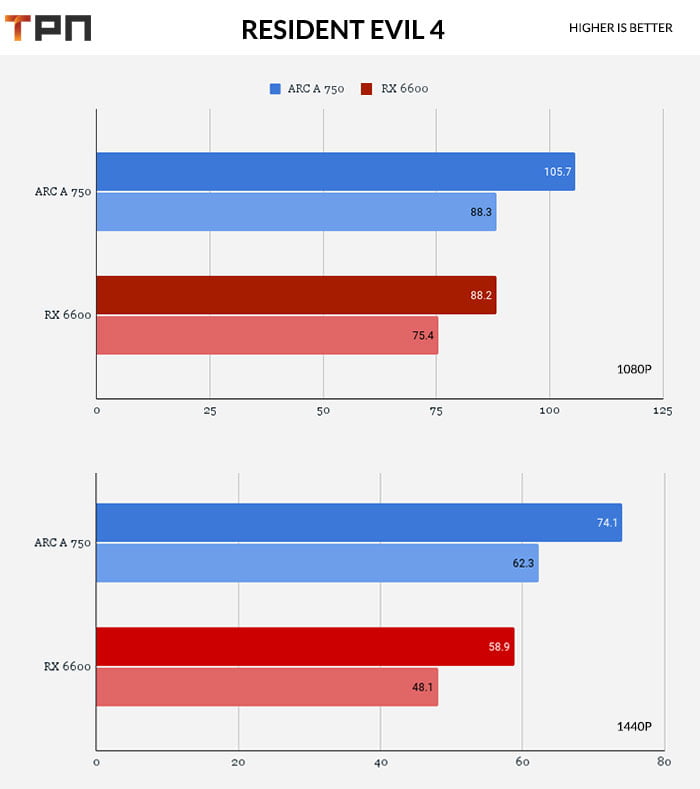 Resident Evil 4 RX 6600 Vs ARC A 750 test