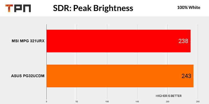 SDR ASUS PG32UCDM VS MSI MPG 321URX