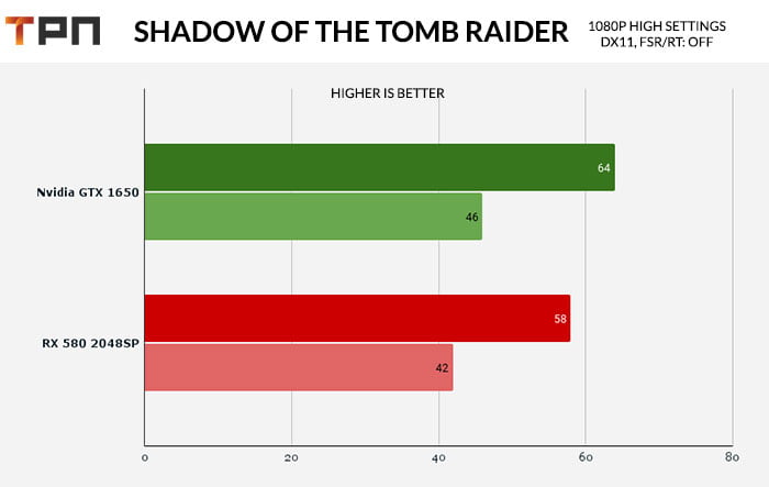 Shadow of the Tomb Raider RX580 2048SP VS GTX 1650