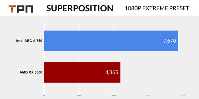 Unigine Superposition ARC A 750 VS RX 6600