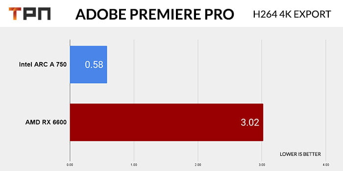 Video export RX 6600 Vs ARC A 750