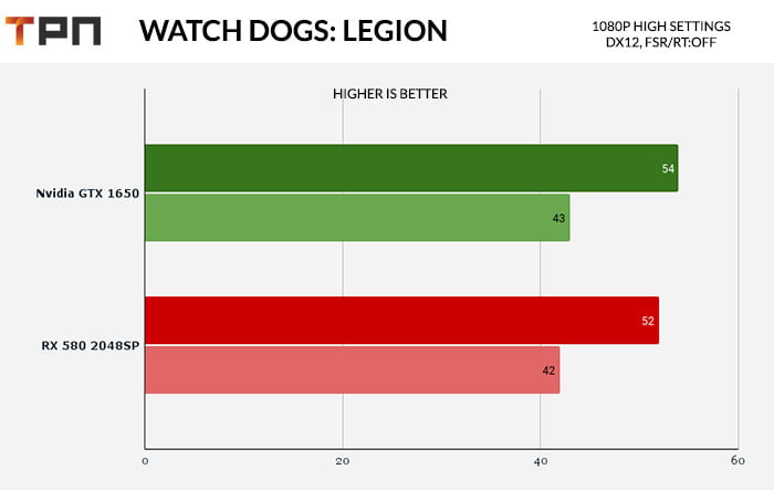 Watch Dogs Legion RX580 2048SP VS GTX 1650