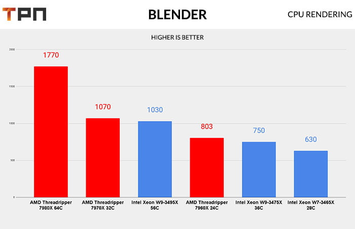 Xeon VS Threadrippe Blender test