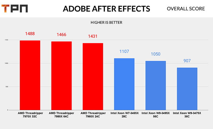 Xeon VS Threadrippe after effects