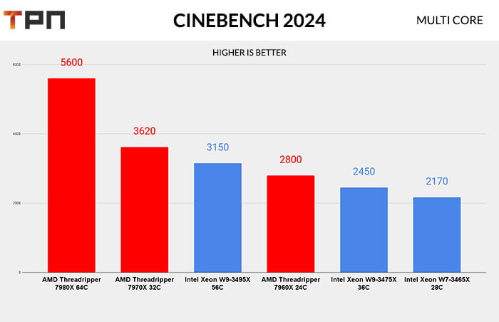 Xeon VS Threadripper Cinebench 2024 Multicore