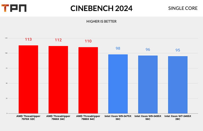 Xeon VS Threadripper Cinebench 2024 Singlecore