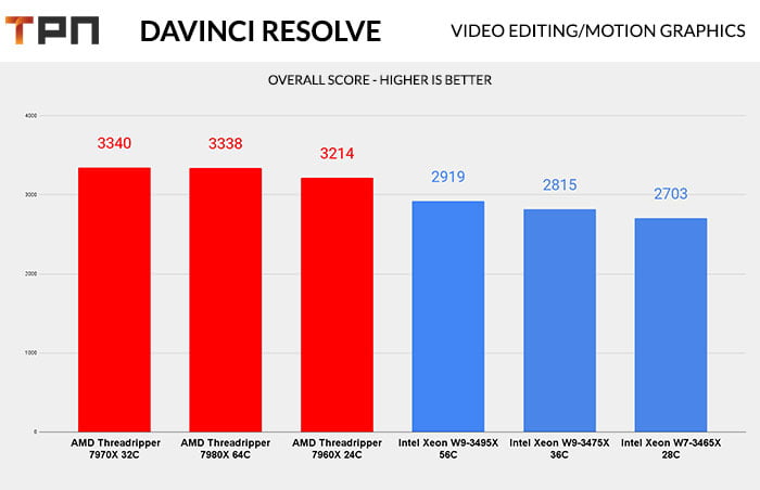 Xeon VS Threadripper DaVinci Resolve test