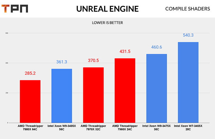 Xeon VS Threadripper Unreal engine