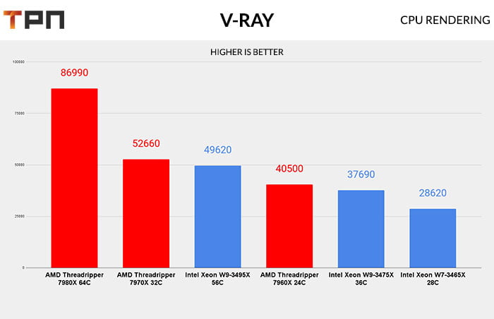 Xeon VS Threadripper V ray cpu rendering