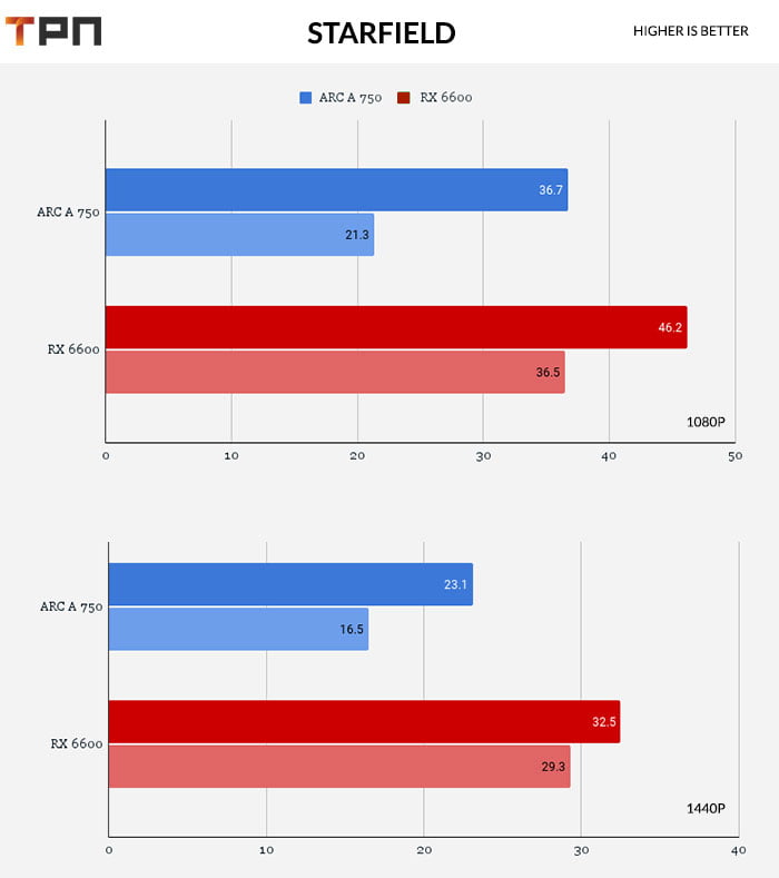 starfield RX 6600 Vs ARC A 750 test